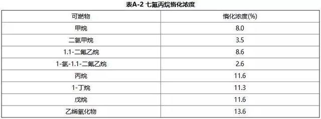 七氟丙烷灭火系统设计规范(一)(图2)